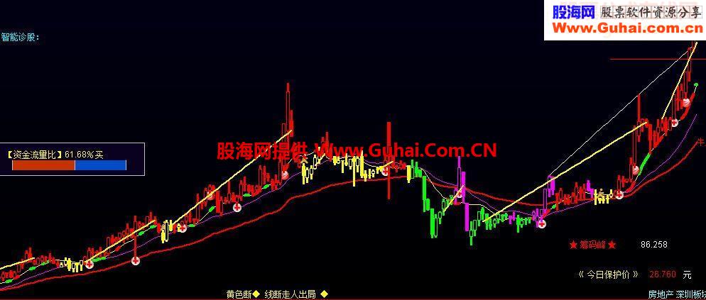 通达信智通诊股源码附图