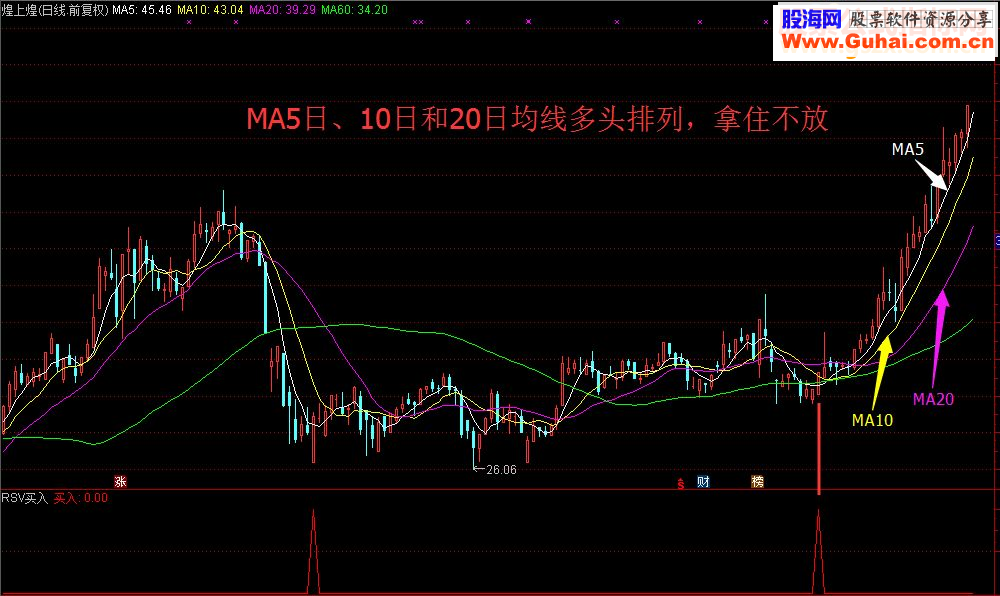 通达信RSV买入，RSV区间数字指标（指标和益盟操盘手副图贴图