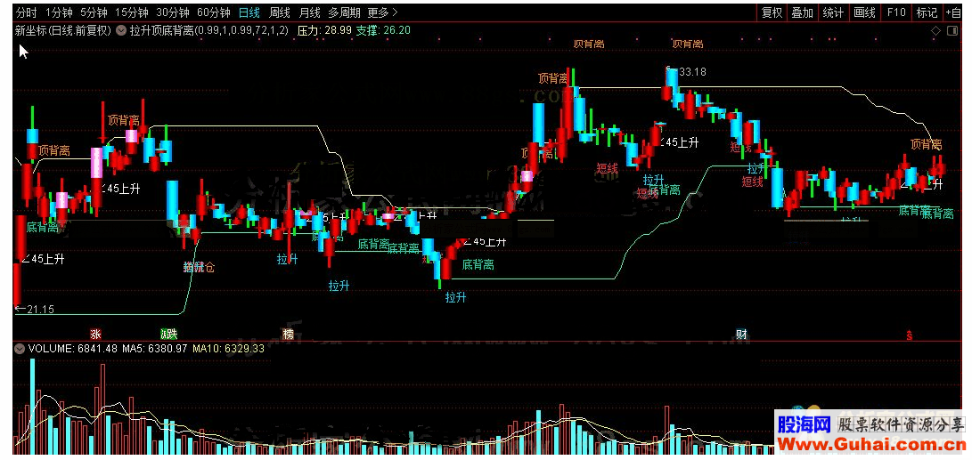 通达信拉升顶底背离主图源码