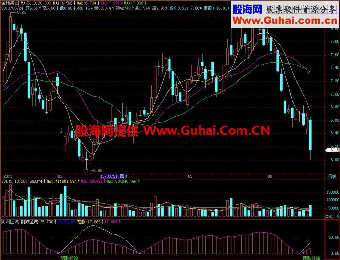 飞狐阴阳区域副图指标