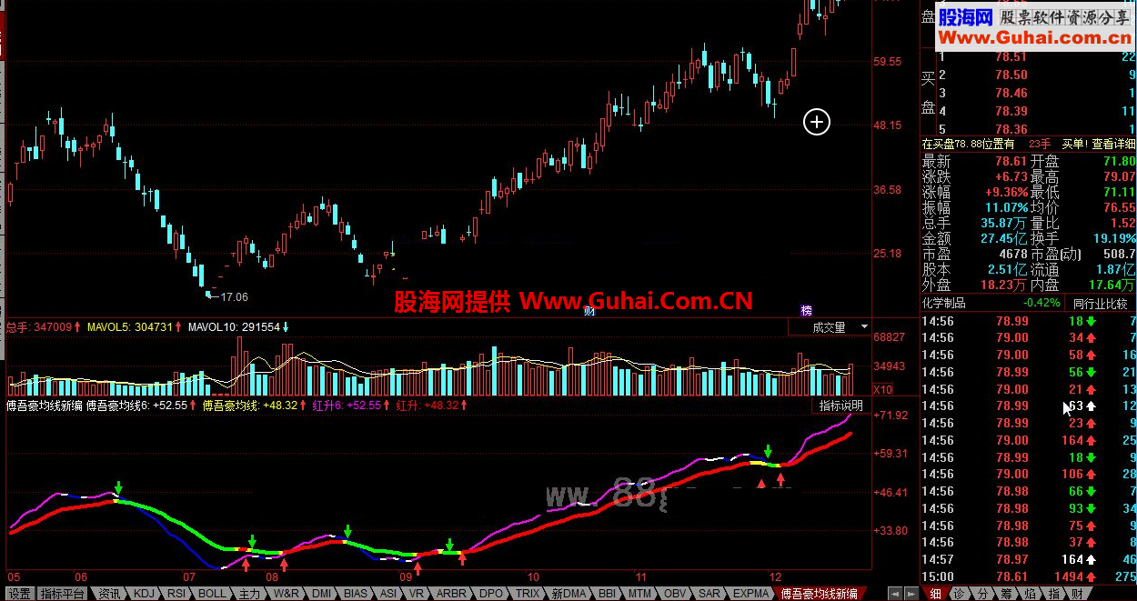 同花顺傅吾豪均线新编 经箭头为买入参考信号，绿箭头为卖出参考信号