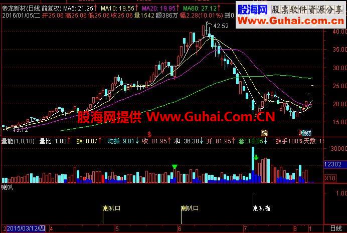 通达信喇叭口或嘴选股/副图指标