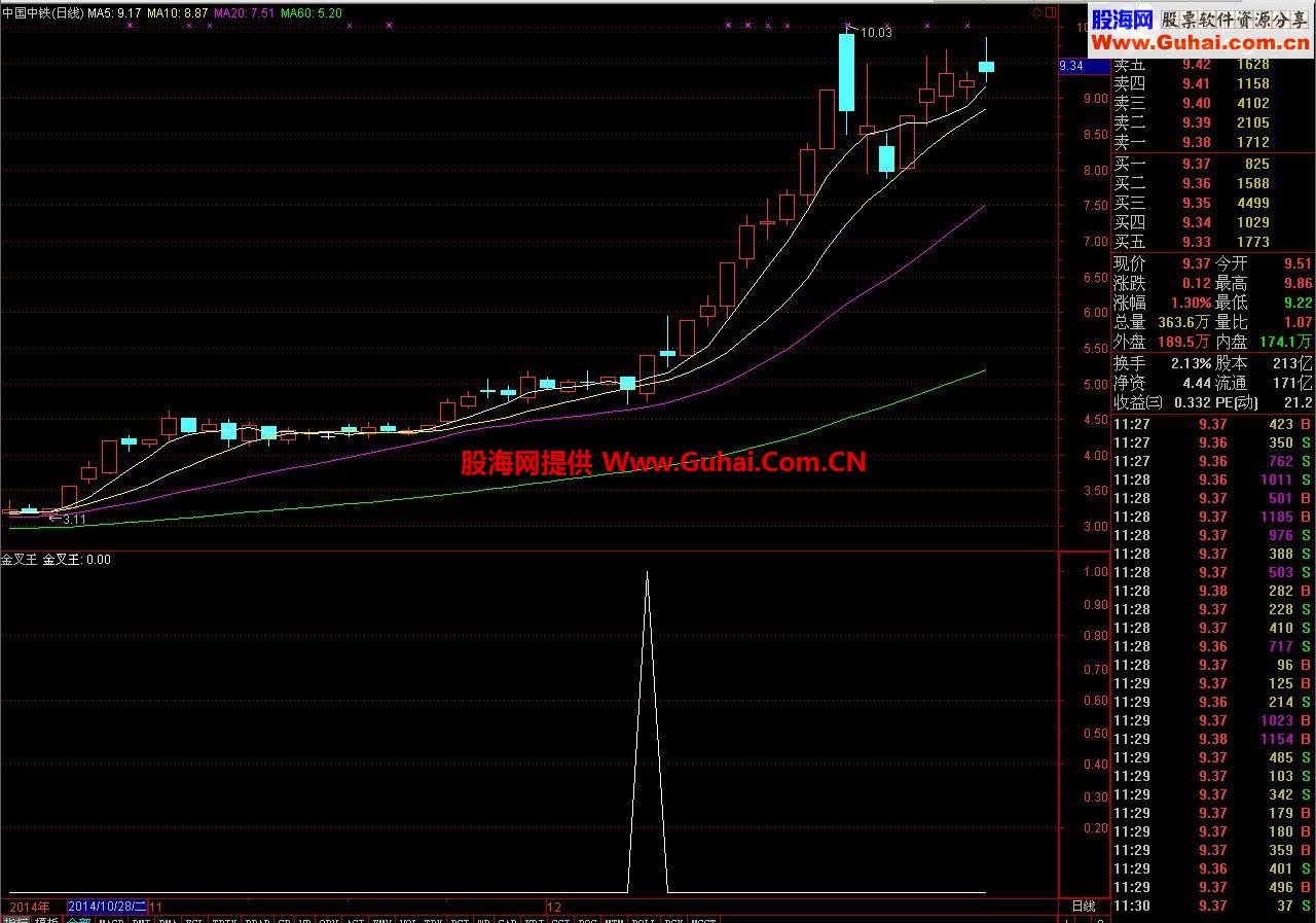 通达信实战金叉王副图选股指标