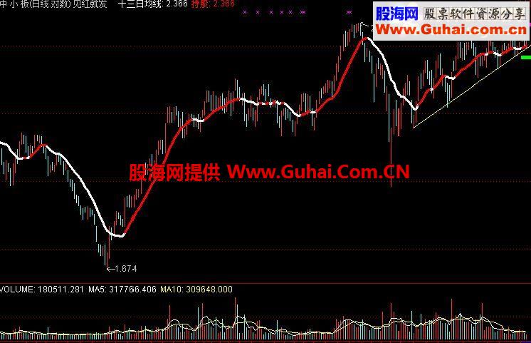 通达信见红就发主图指标公式