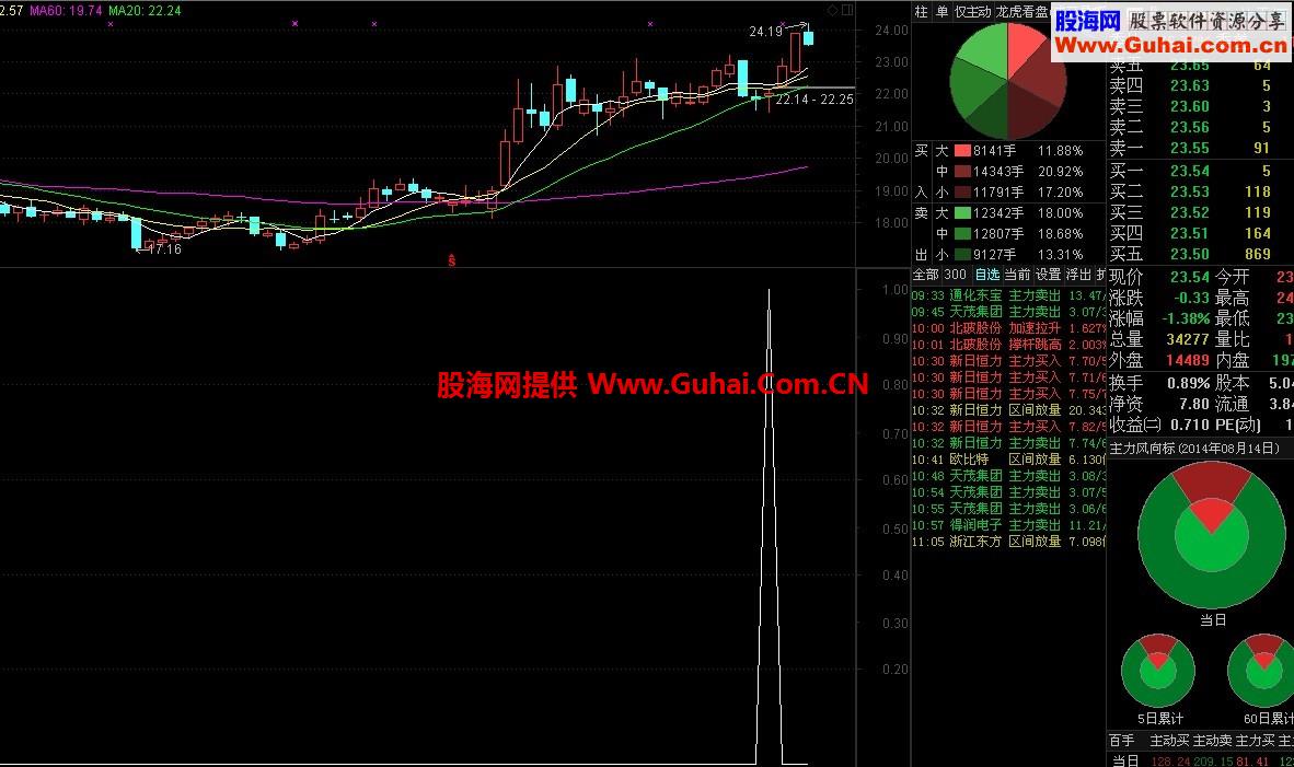 双下影线选股公式