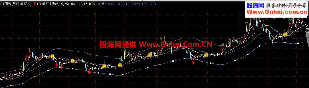 通达信ST刘芳神线主图指标