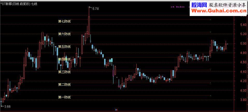 通达信七道防线主图指标公式