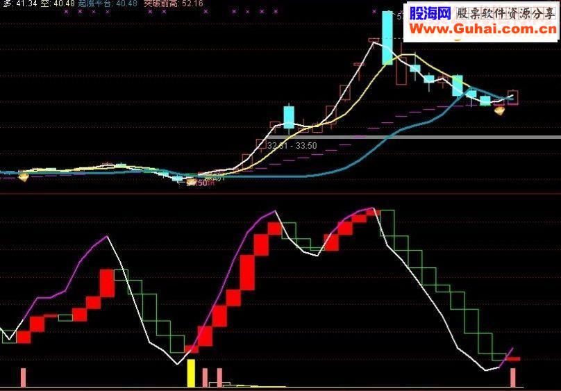 通达信精准宝塔副图指标