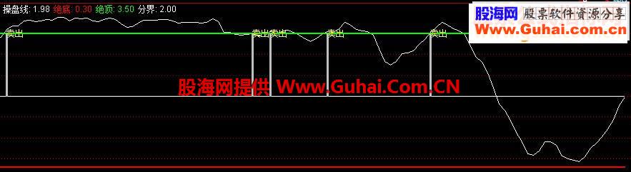 通达信第三款T+0指标公式