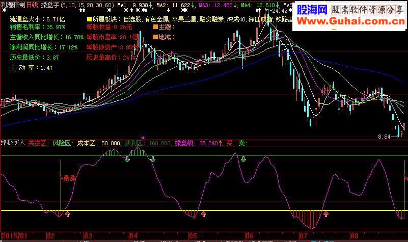 大智慧版本终极买入－既要会买更要会卖指标公式