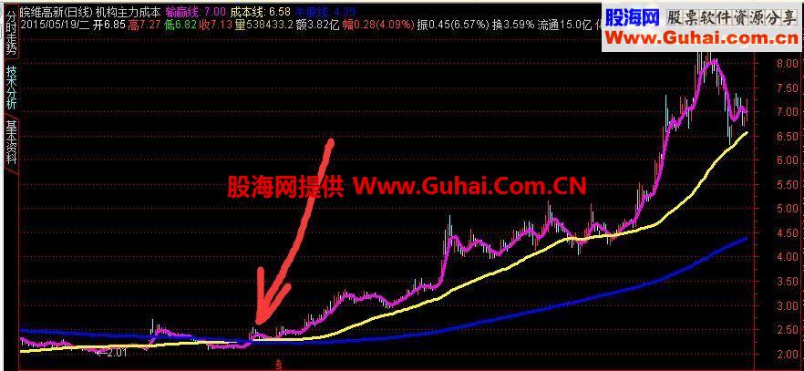 通达信机构操盘手主力指标