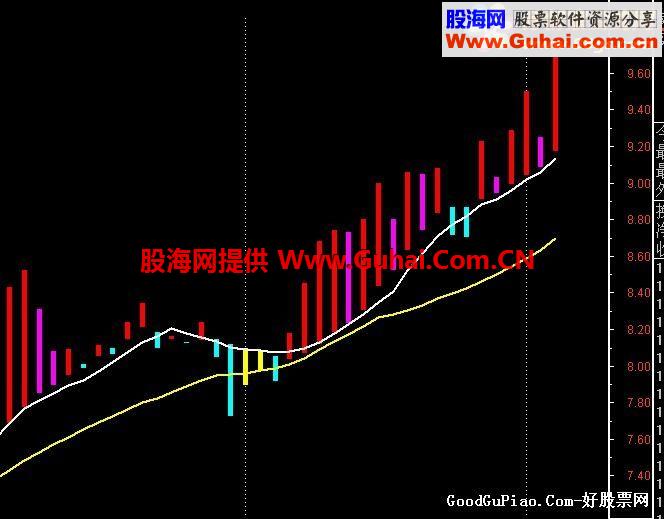 通达信趋势大无敌副图公式