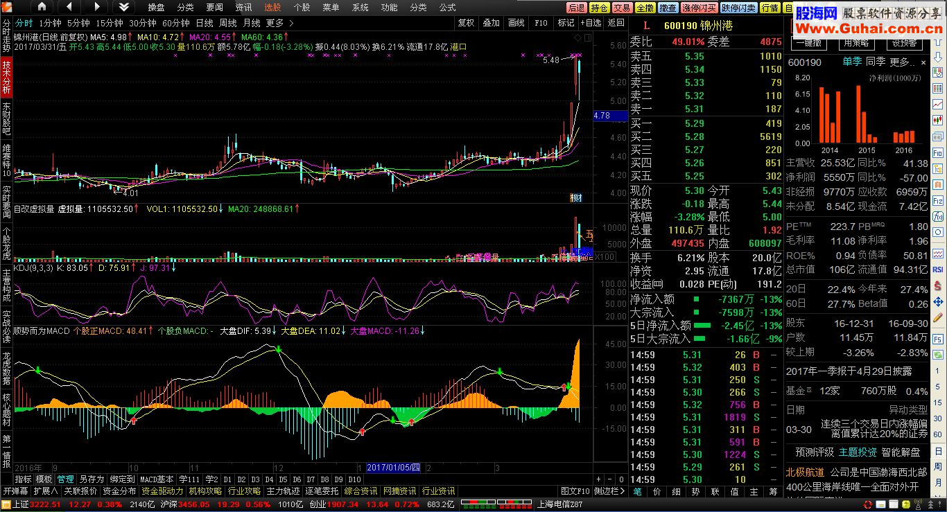 通达信顺势而为MACD（指标副图贴图）