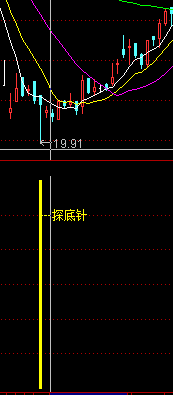 通达信探底针源码附图
