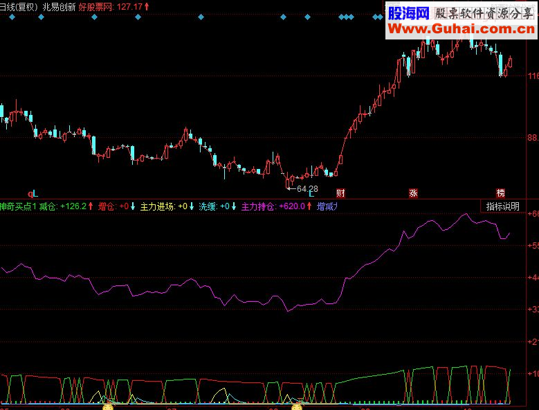 同花顺神奇买点 主力进场副图源码
