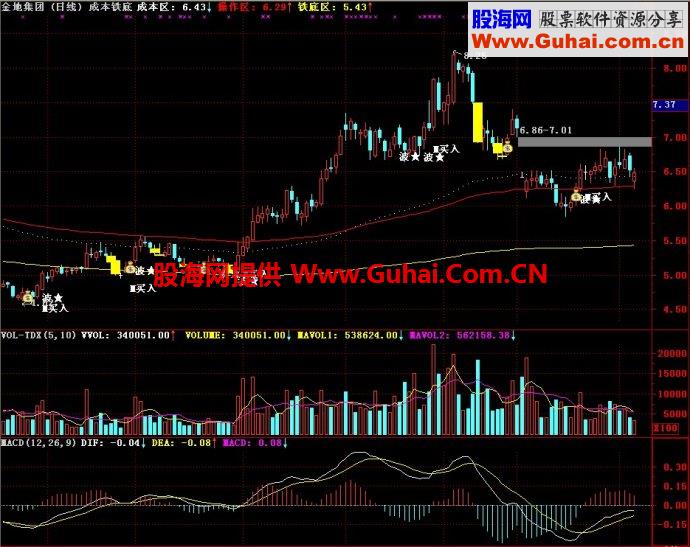 通达信成本铁底主图指标