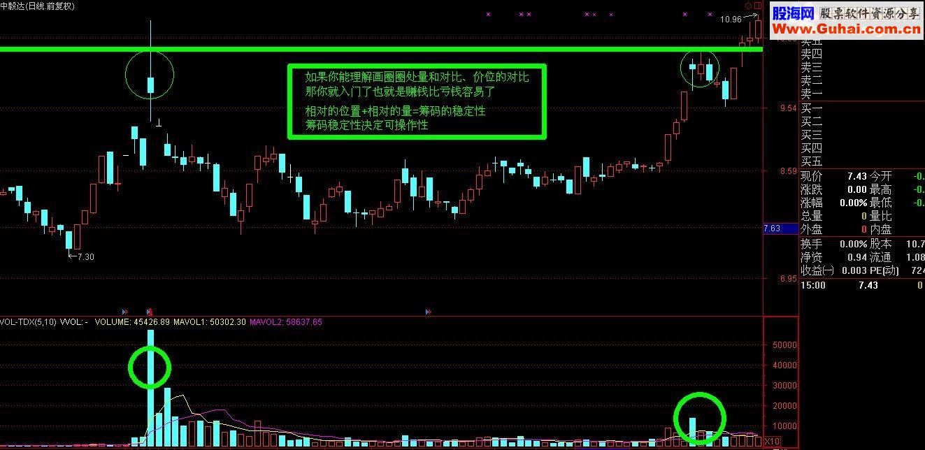 通达信天量洗缩量突破“黄石小勇子版”主图选股源码