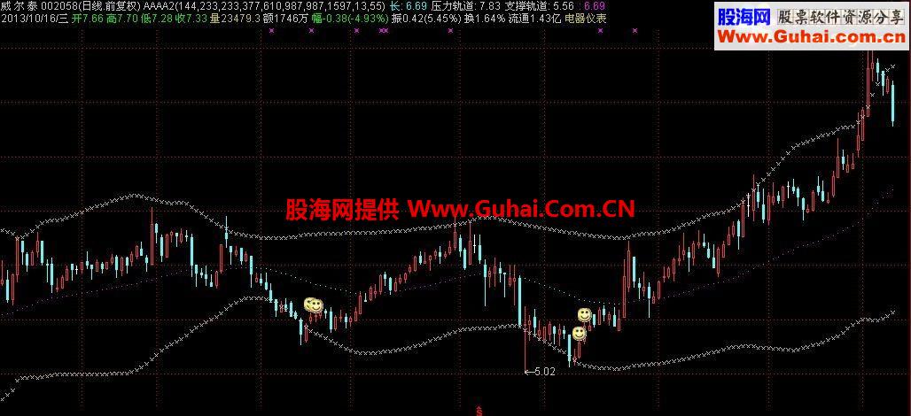通达信笑口常开，底部信号公式