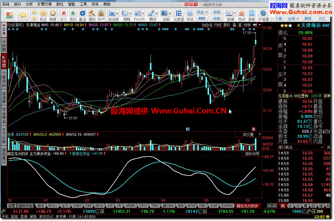 同花顺赢在龙头的多空资金线公式