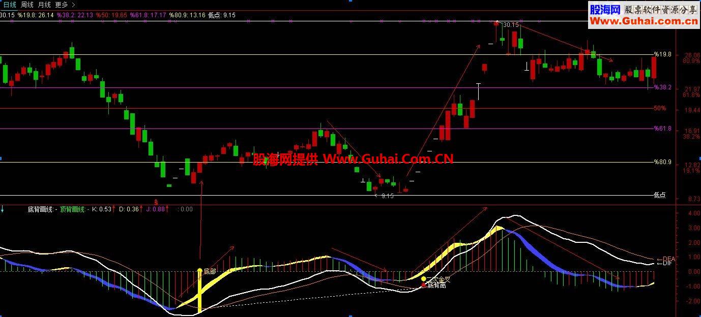 通达信MACD波段风暴2副图源码 