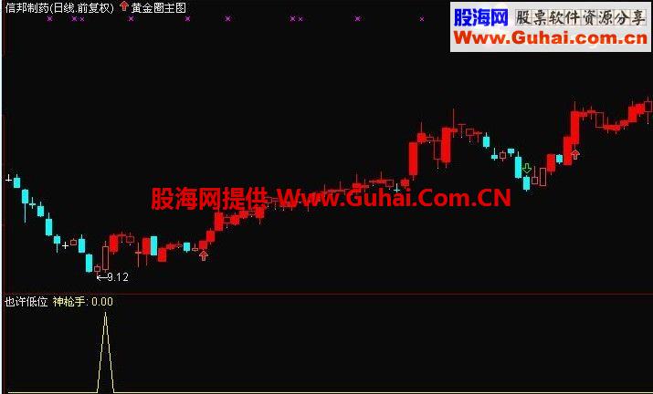 也许低位副图公式源码 选股