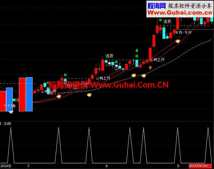 通达信一个做波段的副图指标