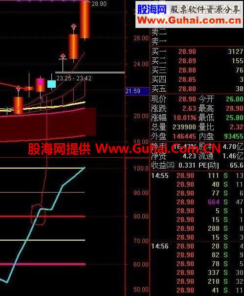 通达信牛股线指标公式
