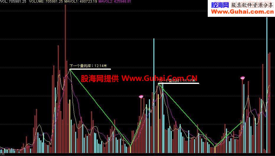 通达信量坑成交量幅图选股公式