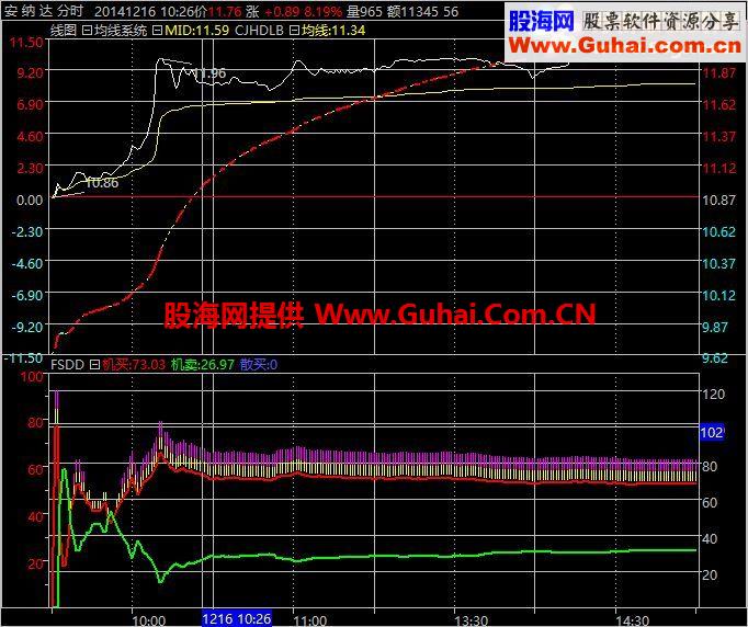 通达信分时大单指标