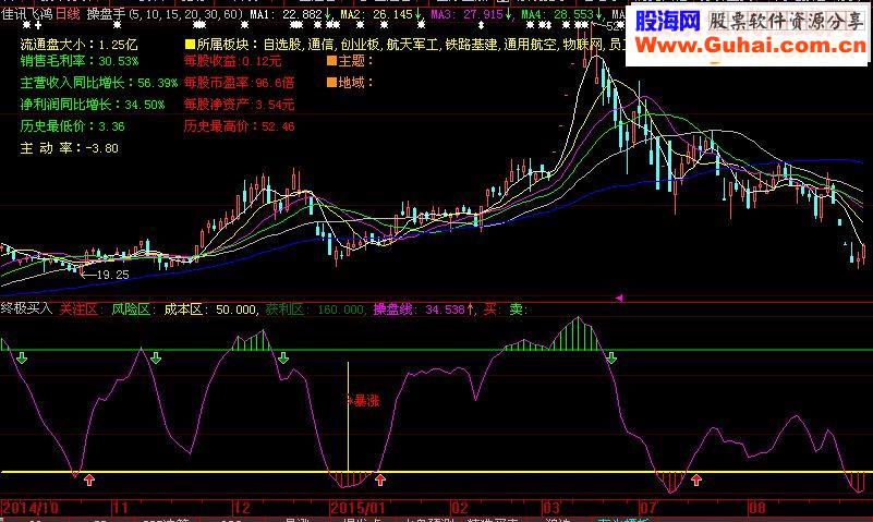 大智慧版本终极买入－既要会买更要会卖指标公式