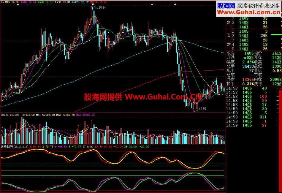 大智慧波段趋势副图指标