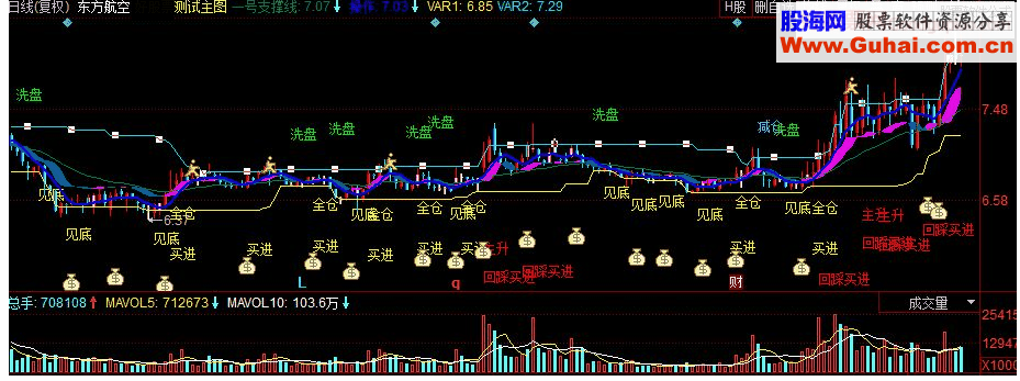 同花顺野狼决策 斜线回归副图指标 源码