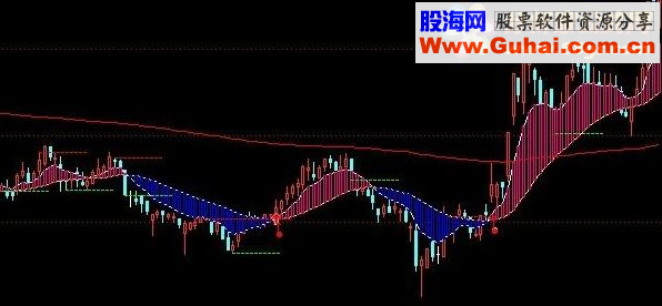 通达信天河彩虹图——绝对好用的主图指标