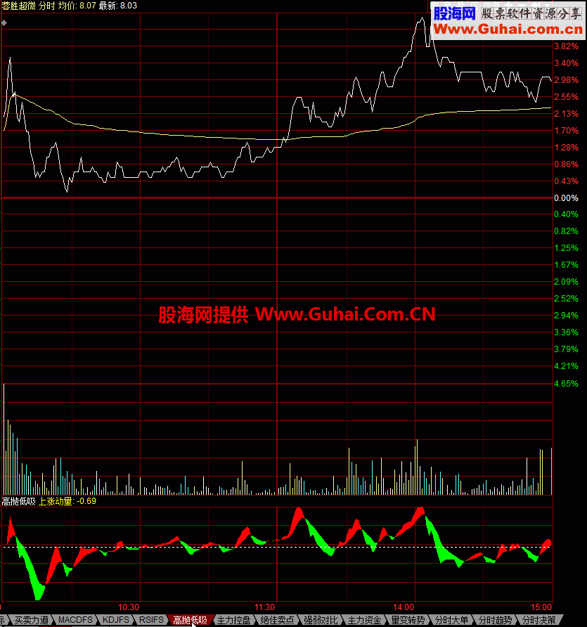 高抛低吸 同花顺分时指标