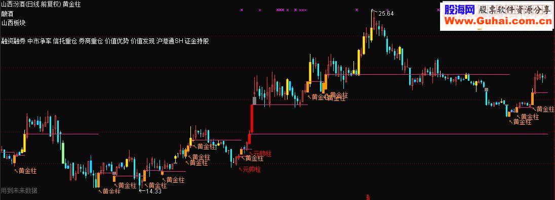 通信达黄金柱源码主图 贴图）