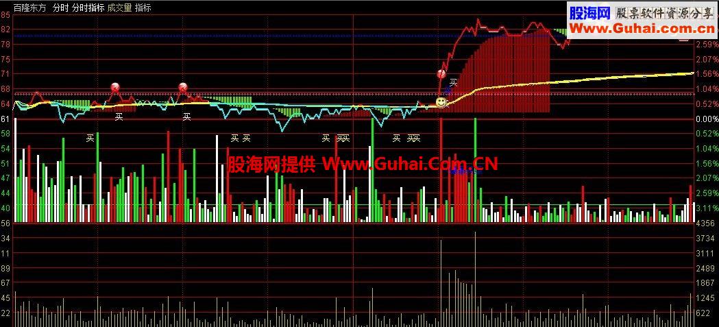 通达信分时主图指标共享，好不好自己看