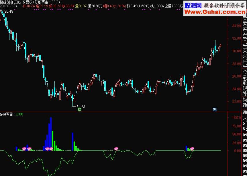 通达信底部吸筹黄金坑副图指标源码 