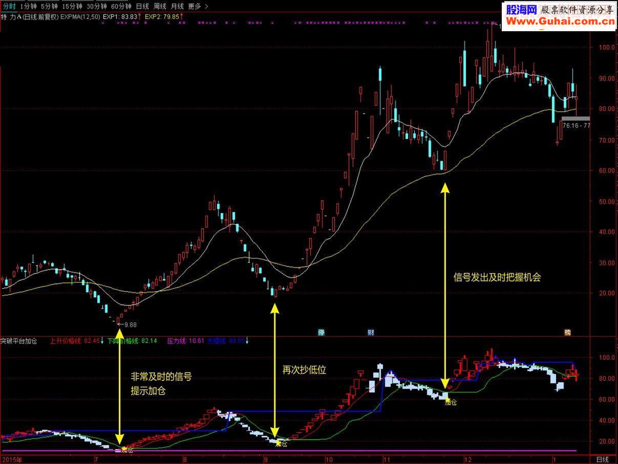 通达信【突然平台加仓】无未来函数准确率极高副图源码
