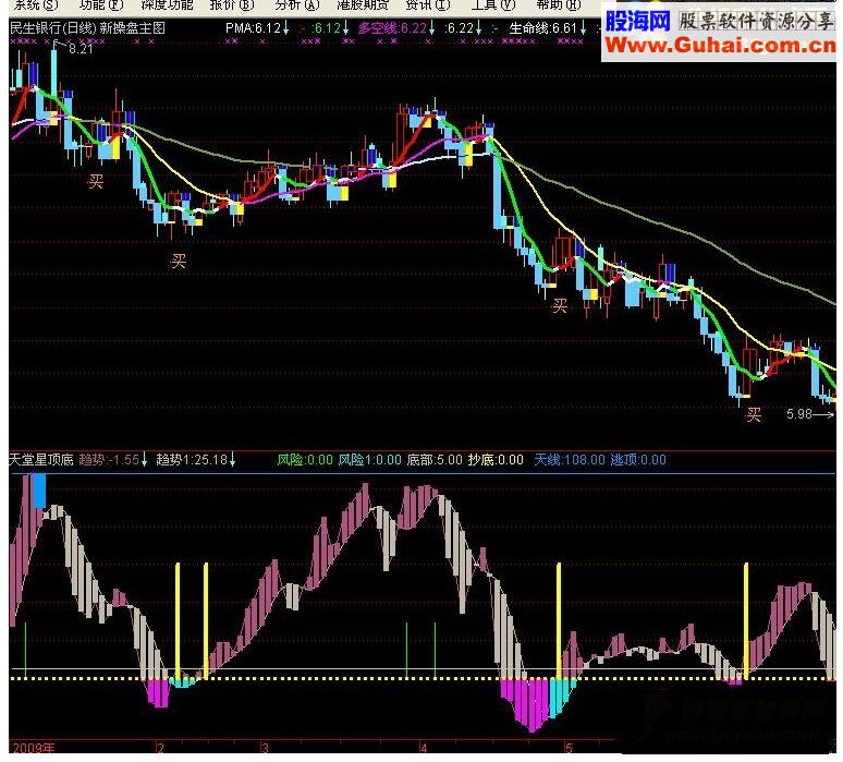 通达信天堂星顶底 （指标副图源码）