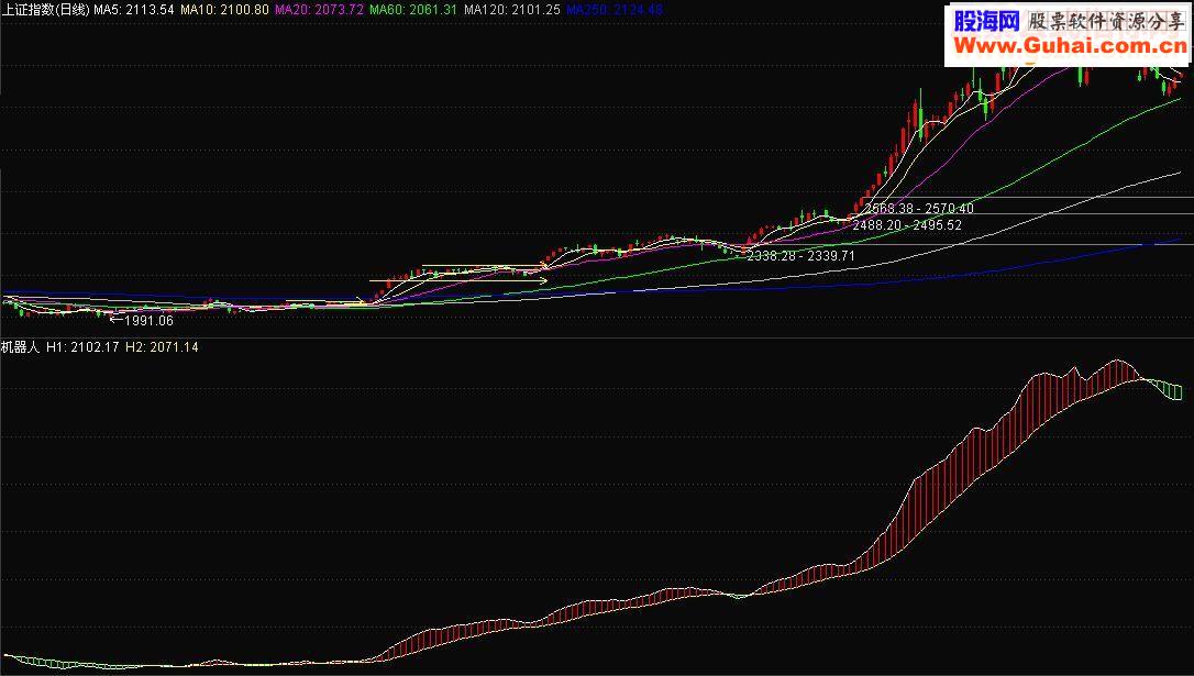 通达信趋势指标 机器人副图指标