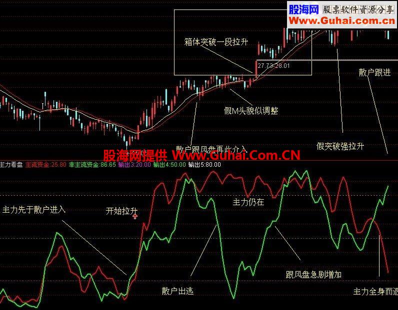 主散一目了然趋势操盘最重要勿追涨杀跌