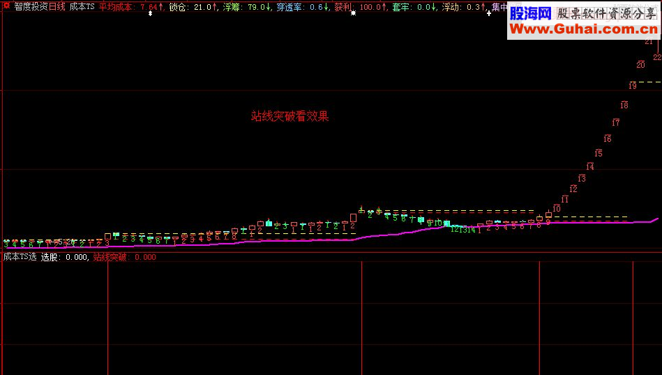 成本TS 大智慧\通达信副图\选股指标