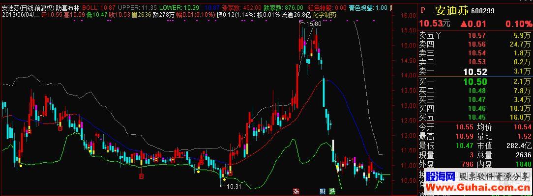 通达信防套布林主图指标源码