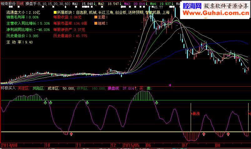 大智慧版本终极买入－既要会买更要会卖指标公式