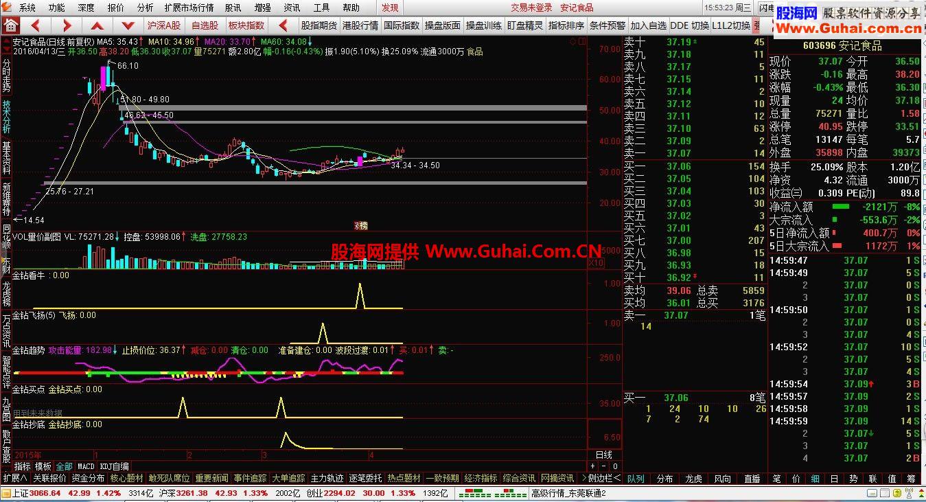 通达信金钻系列之金钻看牛（指标 副图 选股 预警  贴图 ）抓牛股启动点