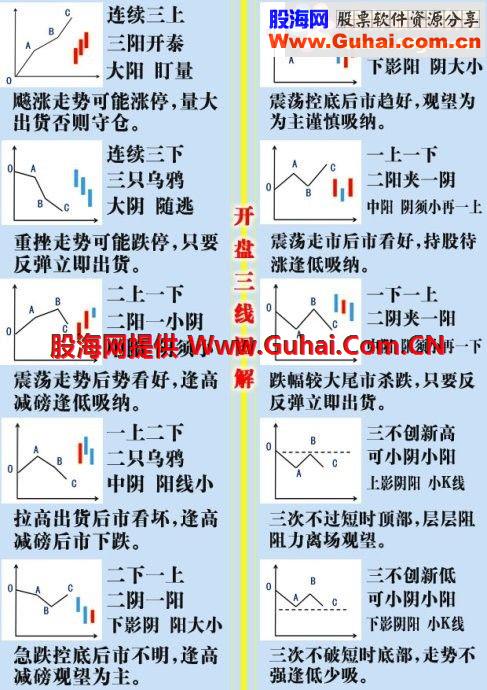 通达信开盘三线分时警示公式（花开花落心版本）主图