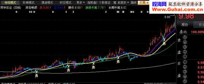 UP系列－－-奔走舒畅主图指标公式