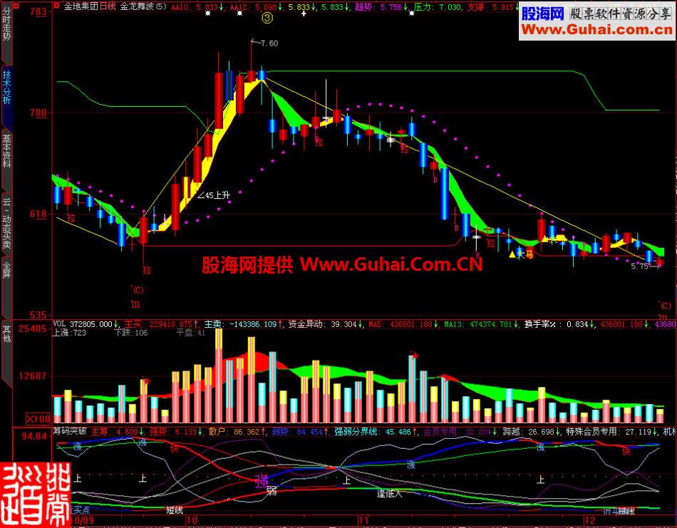 大智慧筹码突破副图指标