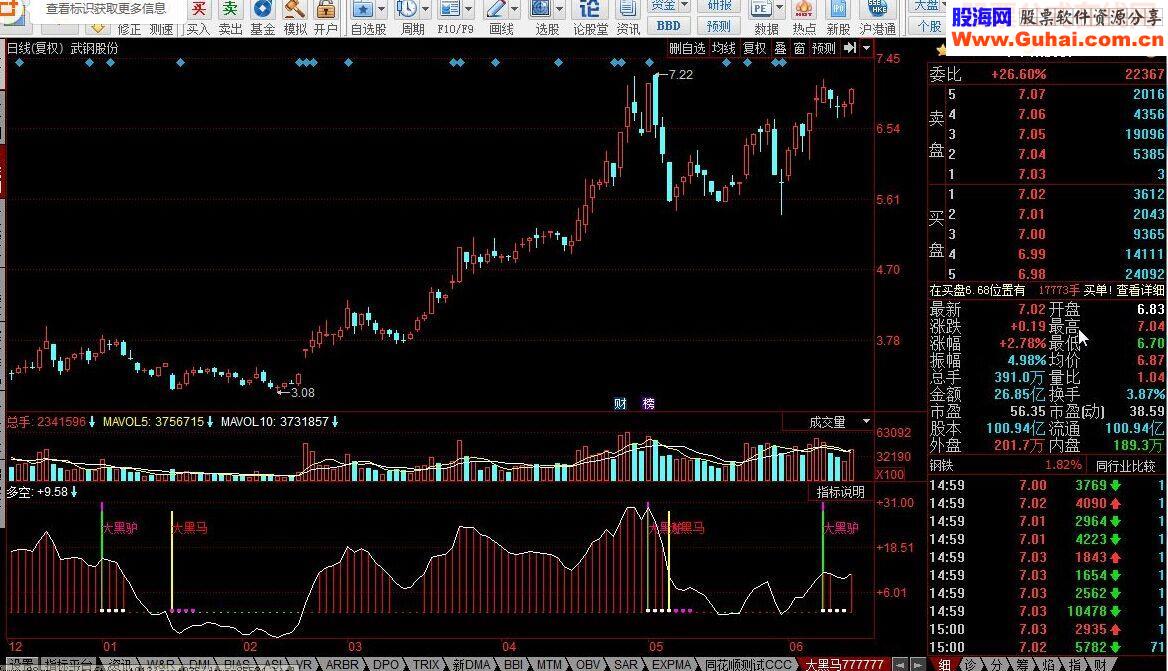同花顺大黑马源码副图