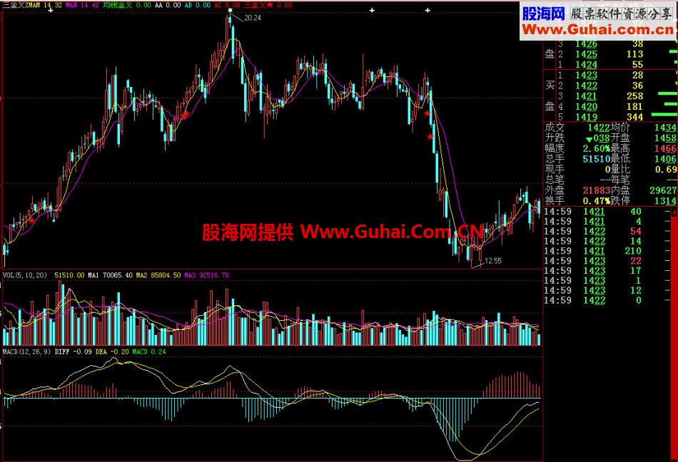 大智慧三金叉主图指标